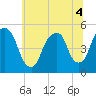 Berrys Creek tide chart for Monday, July 4, 2022