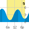 Berrys Creek tide chart for Tuesday, July 5, 2022