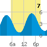 Berrys Creek tide chart for Thursday, July 7, 2022