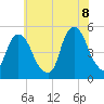 Berrys Creek tide chart for Friday, July 8, 2022