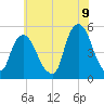 Berrys Creek tide chart for Saturday, July 9, 2022