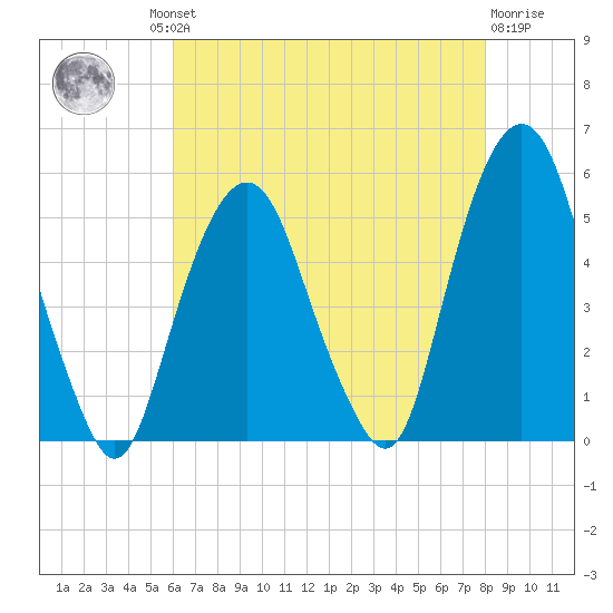 Berrys Creek tide chart for Thursday, August 11, 2022