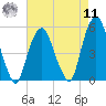 Berrys Creek tide chart for Thursday, August 11, 2022