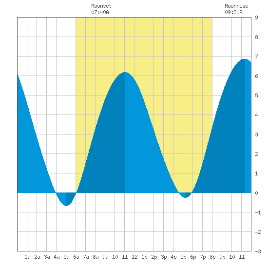 Berrys Creek tide chart for Saturday, August 13, 2022