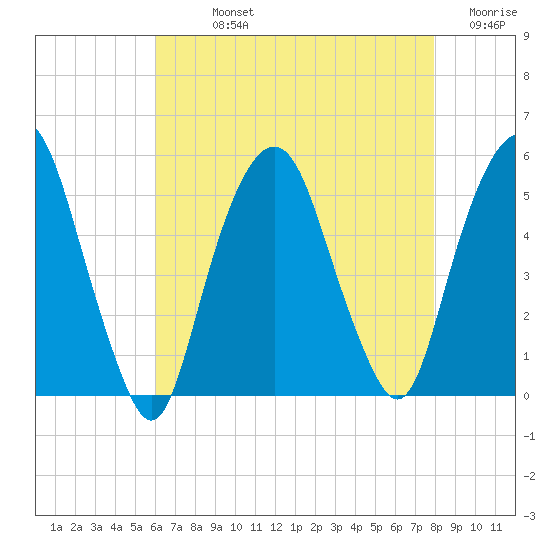 Berrys Creek tide chart for Sunday, August 14, 2022