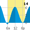 Berrys Creek tide chart for Sunday, August 14, 2022