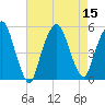 Berrys Creek tide chart for Monday, August 15, 2022