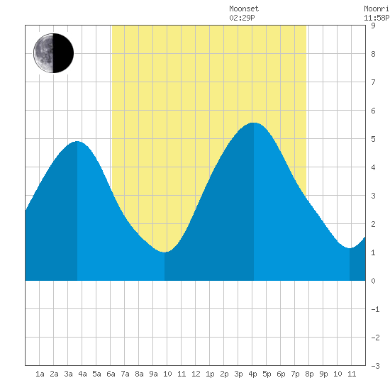 Berrys Creek tide chart for Friday, August 19, 2022