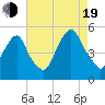 Berrys Creek tide chart for Friday, August 19, 2022