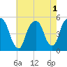 Berrys Creek tide chart for Monday, August 1, 2022