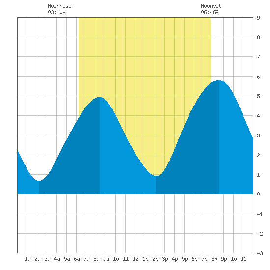 Berrys Creek tide chart for Wednesday, August 24, 2022
