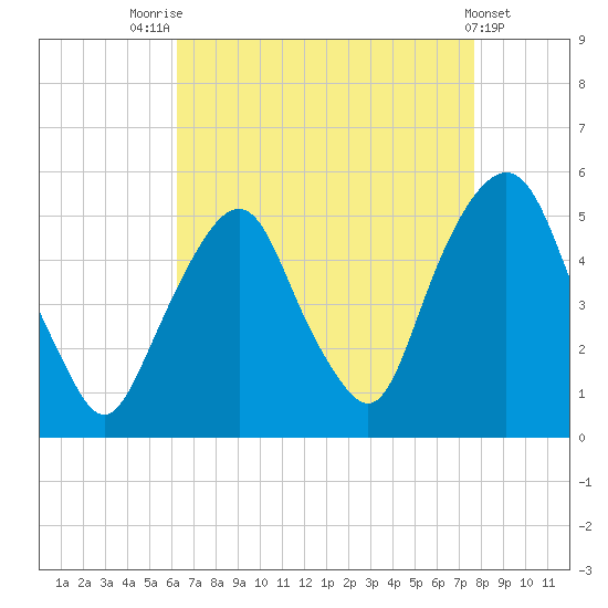 Berrys Creek tide chart for Thursday, August 25, 2022