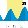 Berrys Creek tide chart for Thursday, August 25, 2022