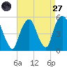Berrys Creek tide chart for Saturday, August 27, 2022