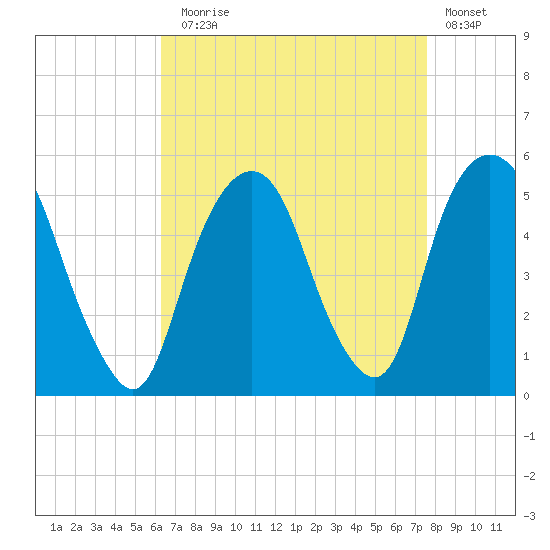 Berrys Creek tide chart for Sunday, August 28, 2022