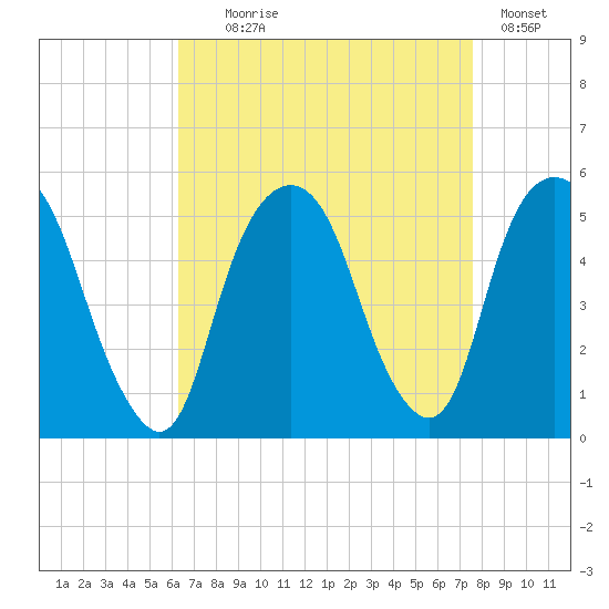 Berrys Creek tide chart for Monday, August 29, 2022