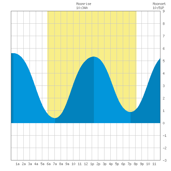 Berrys Creek tide chart for Tuesday, August 2, 2022