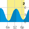 Berrys Creek tide chart for Tuesday, August 2, 2022