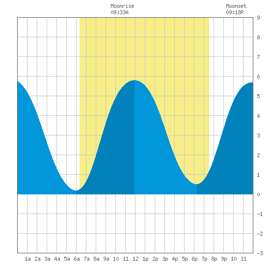 Berrys Creek tide chart for Tuesday, August 30, 2022