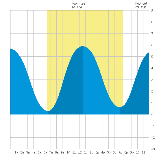 Berrys Creek tide chart for Wednesday, August 31, 2022