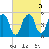 Berrys Creek tide chart for Wednesday, August 3, 2022