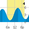 Berrys Creek tide chart for Thursday, August 4, 2022