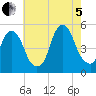 Berrys Creek tide chart for Friday, August 5, 2022