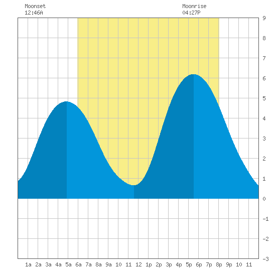 Berrys Creek tide chart for Sunday, August 7, 2022