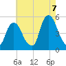 Berrys Creek tide chart for Sunday, August 7, 2022