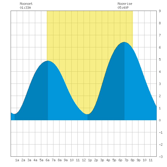 Berrys Creek tide chart for Monday, August 8, 2022