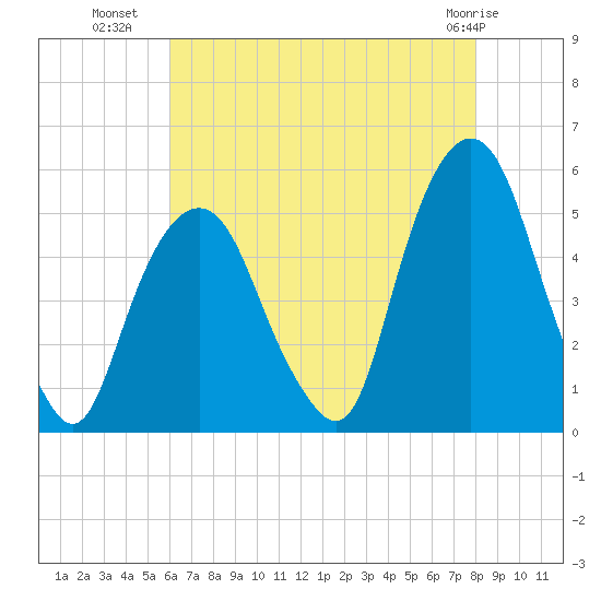 Berrys Creek tide chart for Tuesday, August 9, 2022