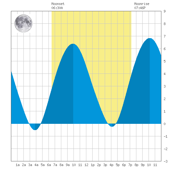 Berrys Creek tide chart for Saturday, September 10, 2022