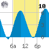Berrys Creek tide chart for Saturday, September 10, 2022