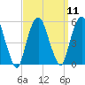 Berrys Creek tide chart for Sunday, September 11, 2022
