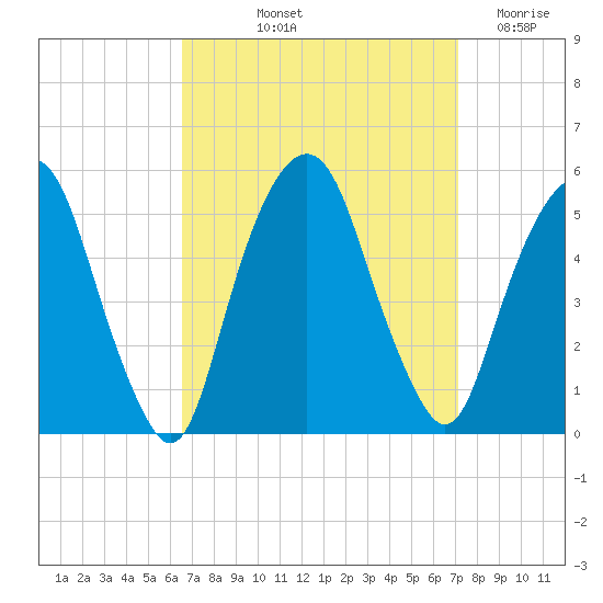 Berrys Creek tide chart for Tuesday, September 13, 2022