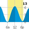 Berrys Creek tide chart for Tuesday, September 13, 2022