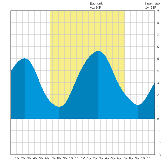 Berrys Creek tide chart for Friday, September 16, 2022
