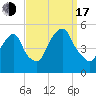 Berrys Creek tide chart for Saturday, September 17, 2022