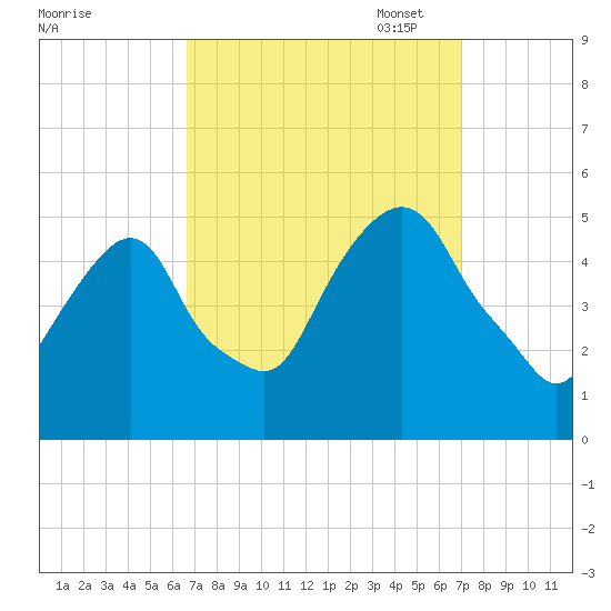 Berrys Creek tide chart for Sunday, September 18, 2022