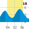 Berrys Creek tide chart for Sunday, September 18, 2022