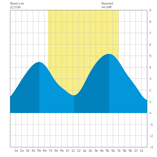 Berrys Creek tide chart for Monday, September 19, 2022