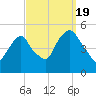 Berrys Creek tide chart for Monday, September 19, 2022
