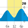 Berrys Creek tide chart for Tuesday, September 20, 2022