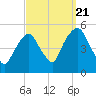 Berrys Creek tide chart for Wednesday, September 21, 2022