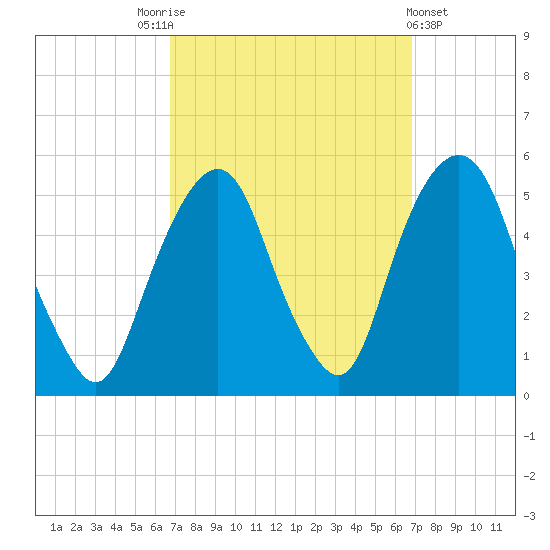 Berrys Creek tide chart for Saturday, September 24, 2022