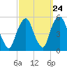 Berrys Creek tide chart for Saturday, September 24, 2022