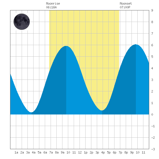 Berrys Creek tide chart for Sunday, September 25, 2022