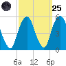 Berrys Creek tide chart for Sunday, September 25, 2022