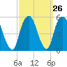 Berrys Creek tide chart for Monday, September 26, 2022