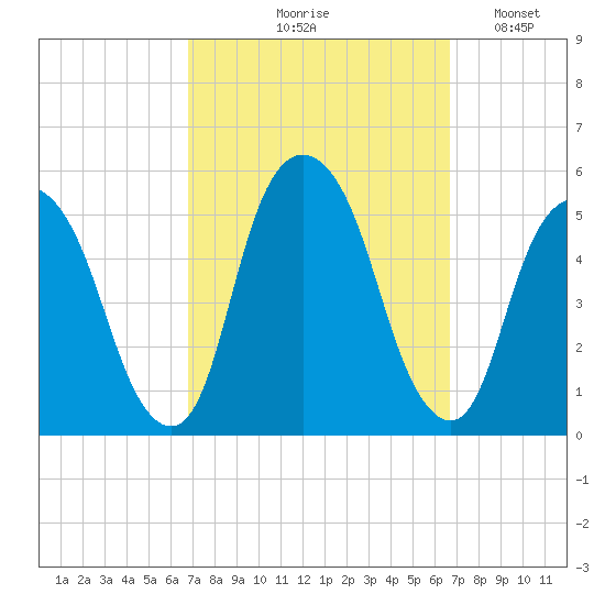 Berrys Creek tide chart for Thursday, September 29, 2022